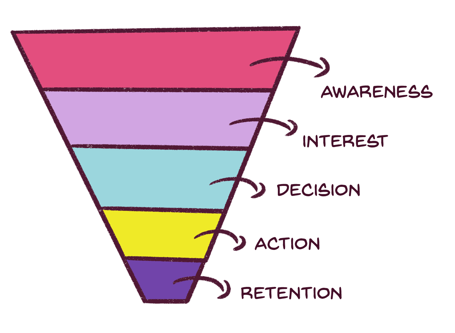 The five stages of a sales funnel. Sales Funnel Illustration