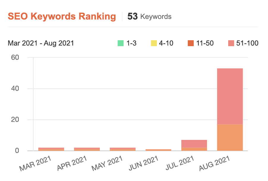 If you write more posts, there is a good chance that you can rank for multiple keywords. 